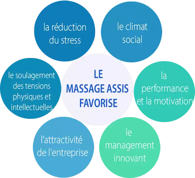 Les avantages du massage assis en entreprise